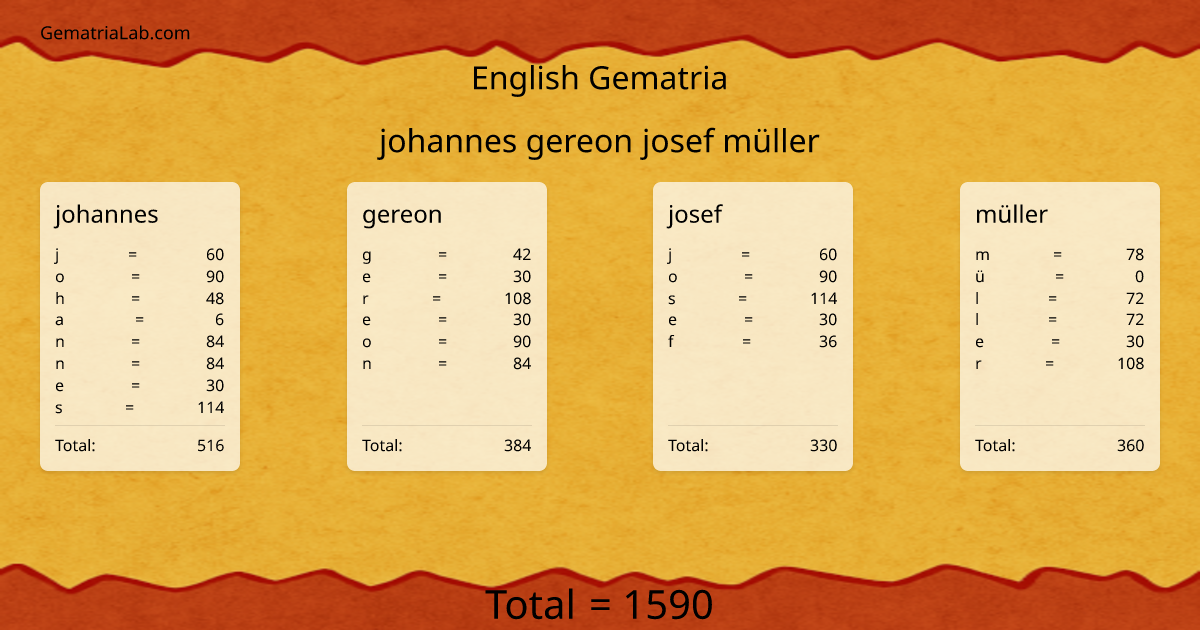 johannes gereon josef müller in english Gematria